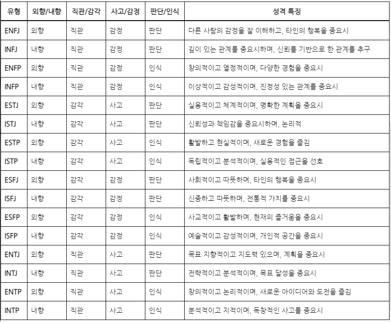 MBTI 성격 유형표 16가지 비교