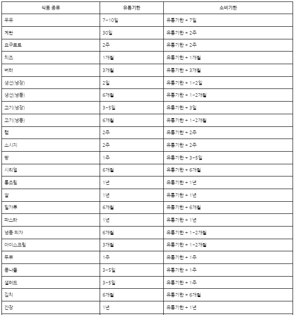 유통기한 소비기한 비교표 (우유 계란 두부 라면) 90%할인 팁!