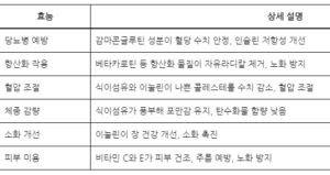 루피니빈콩 효능 부작용 가격 확인!