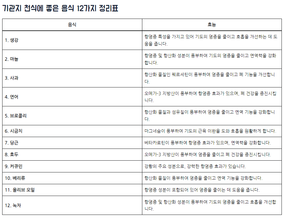 기관지 천식에 좋은 음식 12가지 정리표