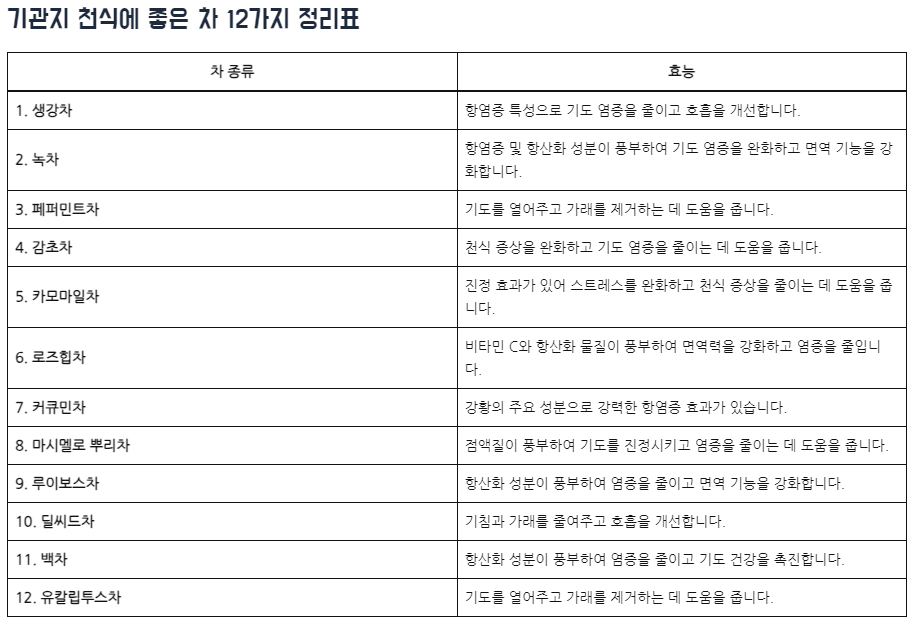 기관지 천식에 좋은 차 12가지 정리표