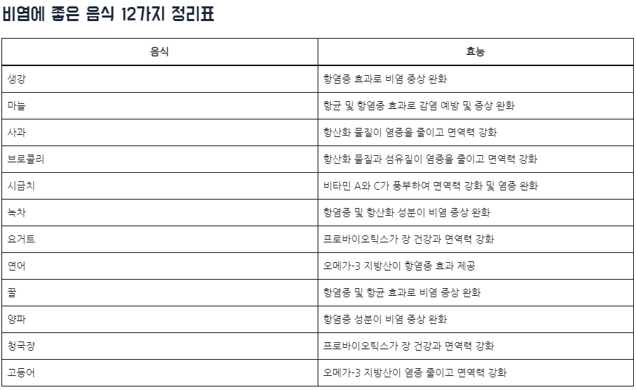 비염에 좋은 음식 12가지 정리표!