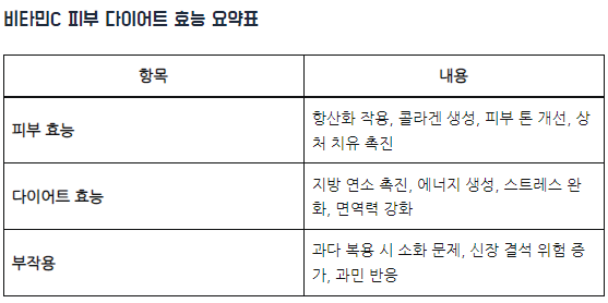 비타민C 피부 다이어트에 좋은 이유! 효능과 부작용