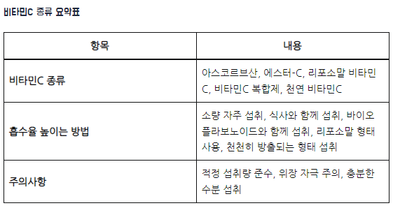 비타민C 종류와 흡수율 높이는 방법! (리포좀비타민씨)