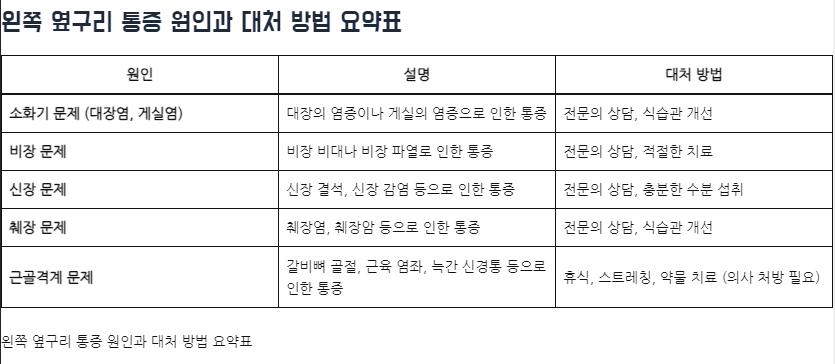 왼쪽 오른쪽 옆구리 통증 원인