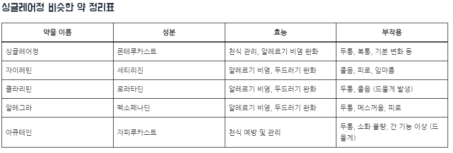 싱귤레어정 비슷한 약 (전식 비염) 정리표 