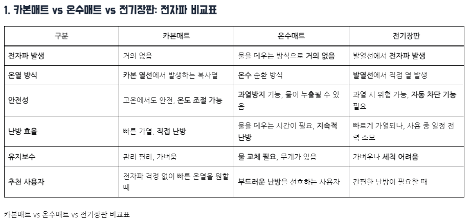 카본매트 vs 온수매트 vs 전기장판 전자파 차이 비교표